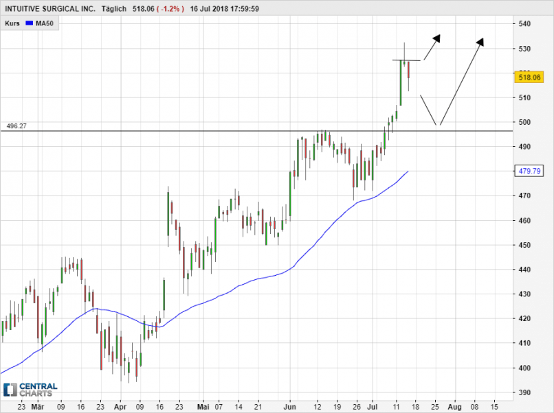 INTUITIVE SURGICAL INC. - Daily