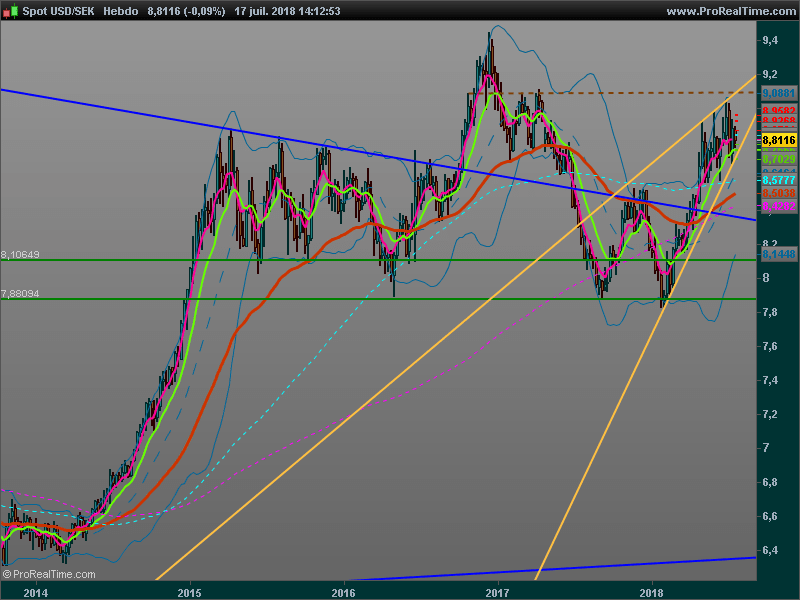 USD/SEK - Semanal