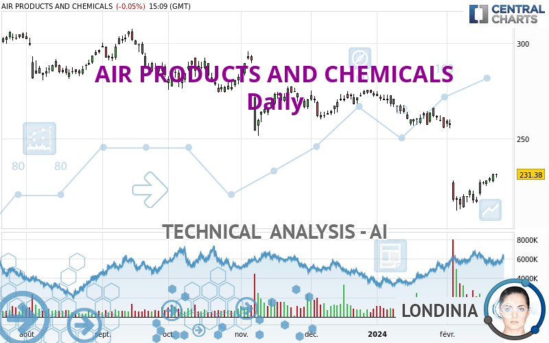 AIR PRODUCTS AND CHEMICALS - Daily