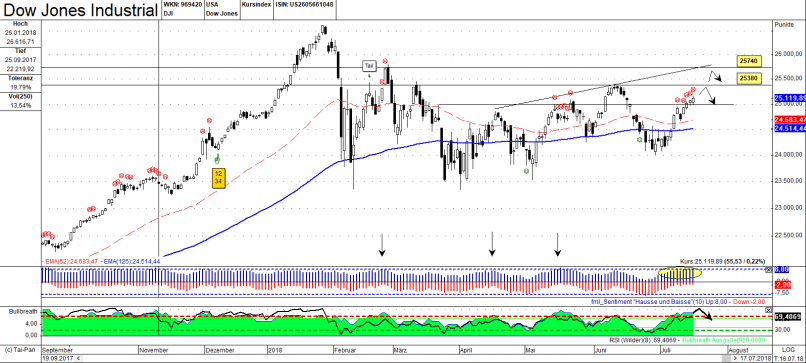 DOW JONES INDUSTRIAL AVERAGE - Journalier