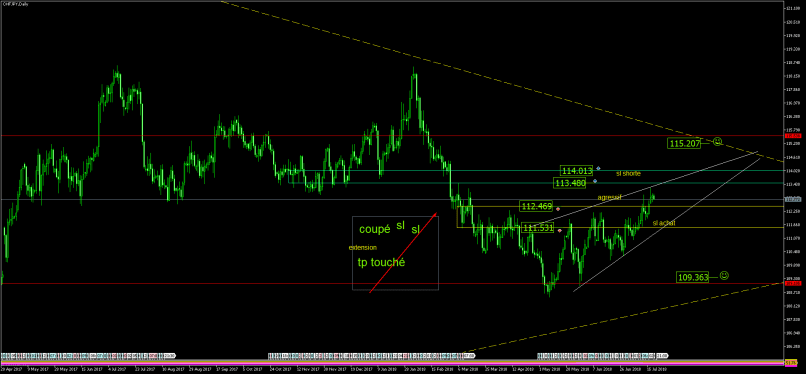 CHF/JPY - Journalier