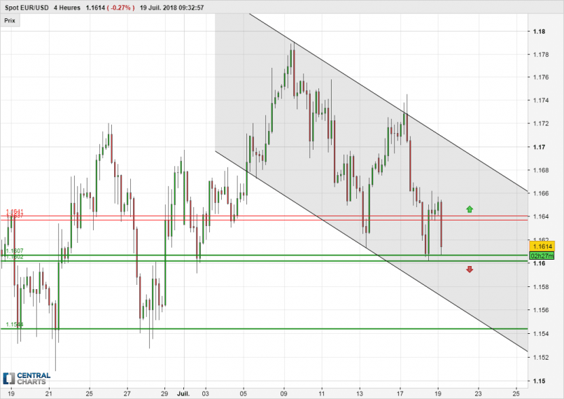 EUR/USD - 4H