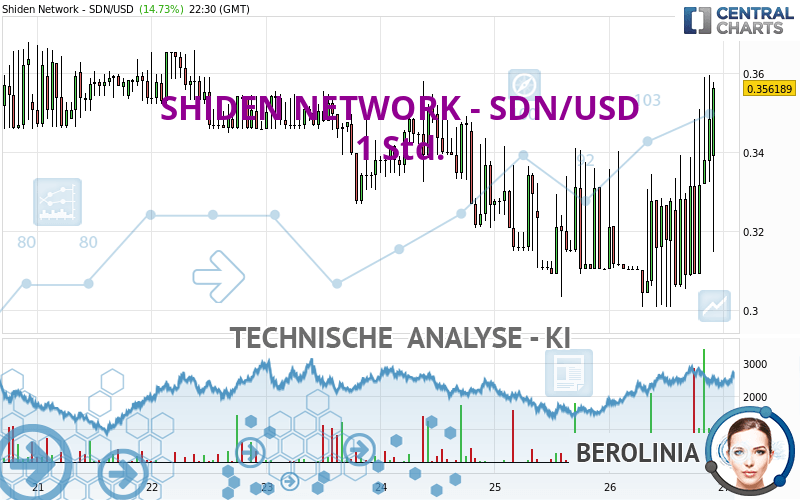 SHIDEN NETWORK - SDN/USD - 1 Std.
