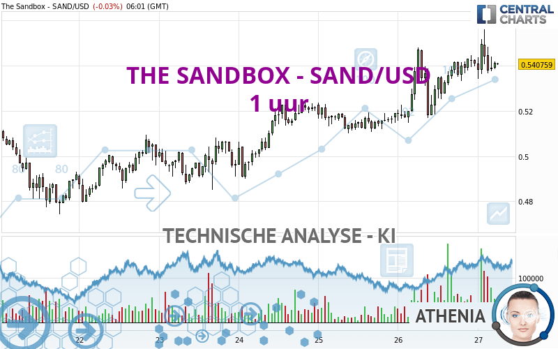 THE SANDBOX - SAND/USD - 1 uur