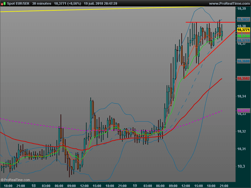 EUR/SEK - 30 min.