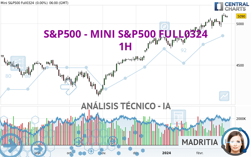 S&P500 - MINI S&P500 FULL0624 - 1H