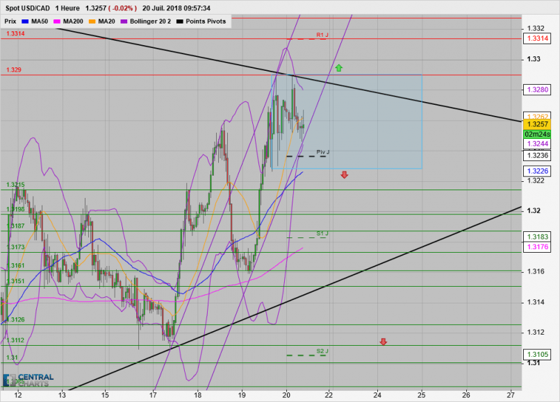 USD/CAD - 1H