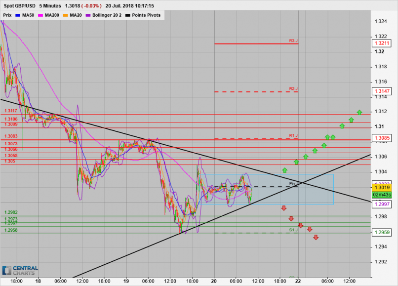 GBP/USD - 5 min.