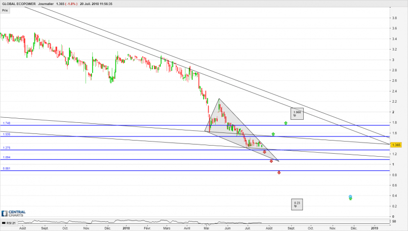 GLOBAL ECOPOWER - Journalier