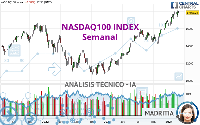 NASDAQ100 INDEX - Settimanale