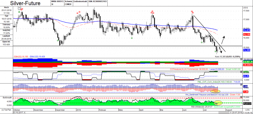 SILVER - USD - Daily