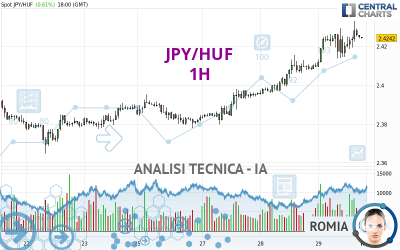 JPY/HUF - 1 uur