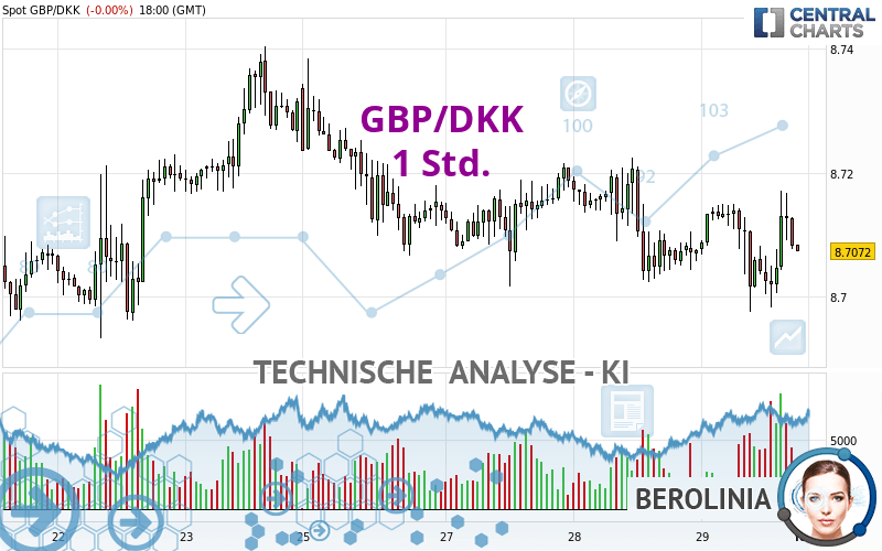 GBP/DKK - 1 Std.