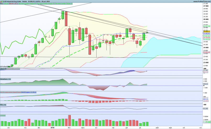 DOW JONES INDUSTRIAL AVERAGE - Hebdomadaire