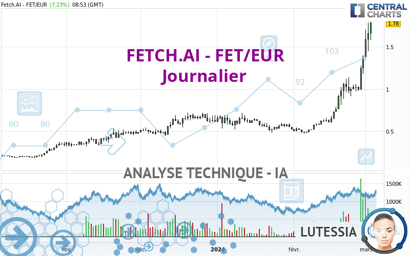 FETCH.AI - FET/EUR - Journalier