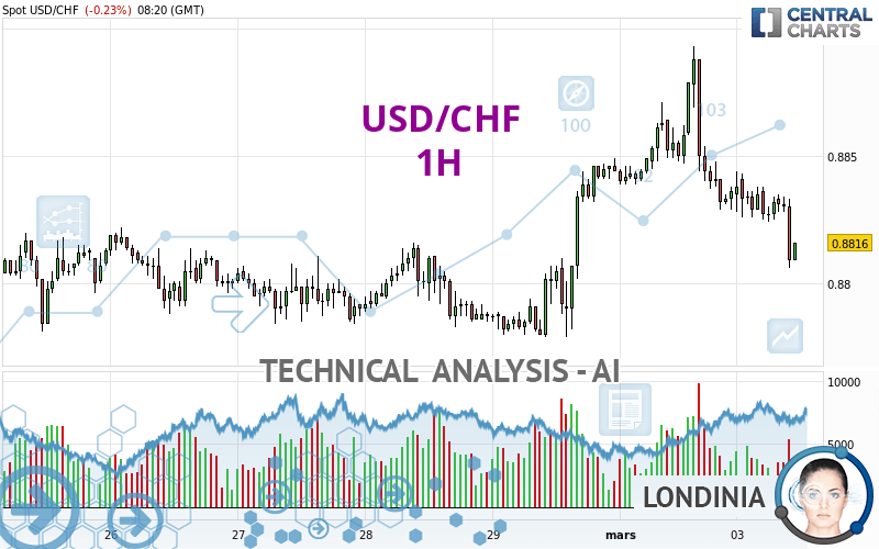 USD/CHF - 1 Std.