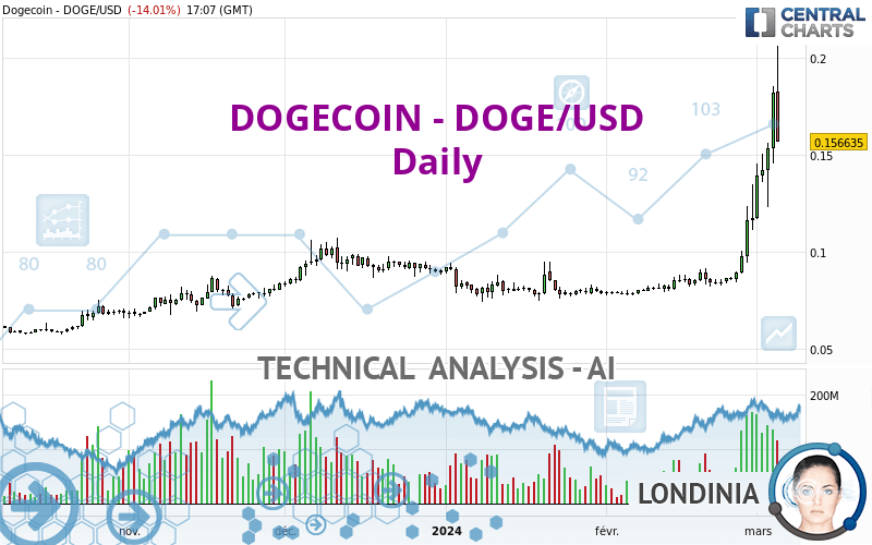 DOGECOIN - DOGE/USD - Journalier