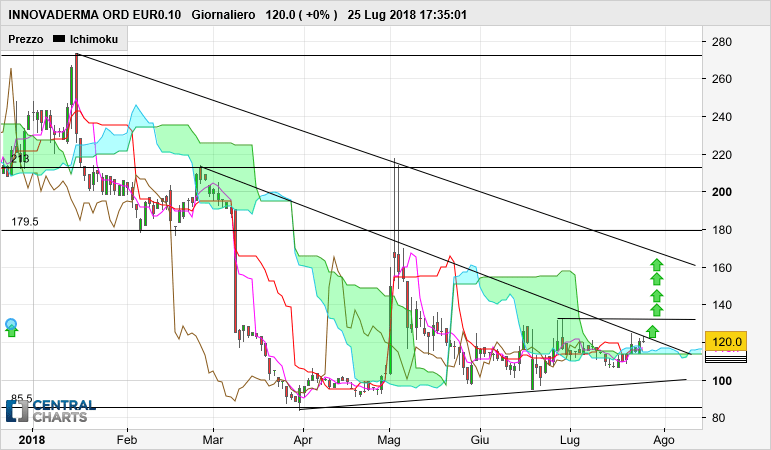 INNOVADERMA ORD EUR0.10 - Daily