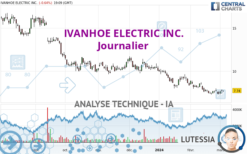IVANHOE ELECTRIC INC. - Journalier