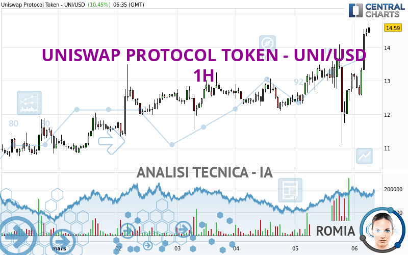 UNISWAP PROTOCOL TOKEN - UNI/USD - 1 Std.