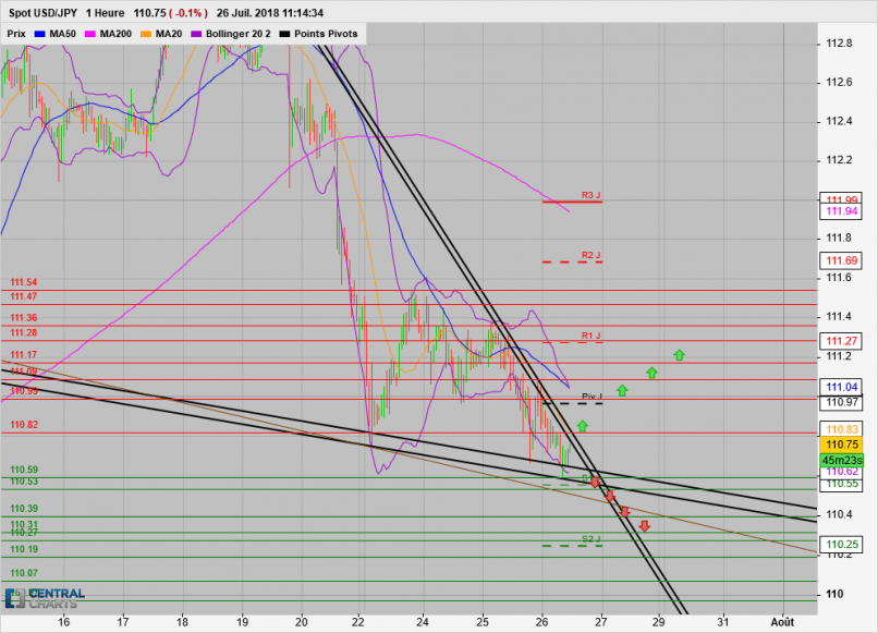 USD/JPY - 1H