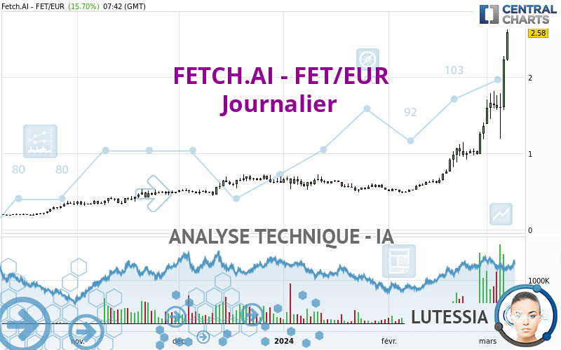 FETCH.AI - FET/EUR - Journalier
