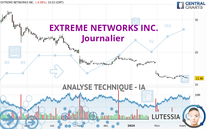 EXTREME NETWORKS INC. - Daily