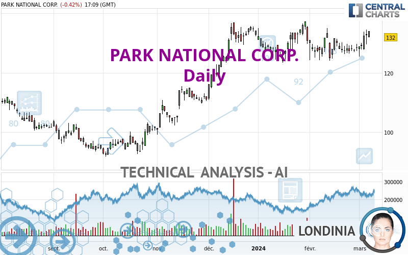 PARK NATIONAL CORP. - Daily