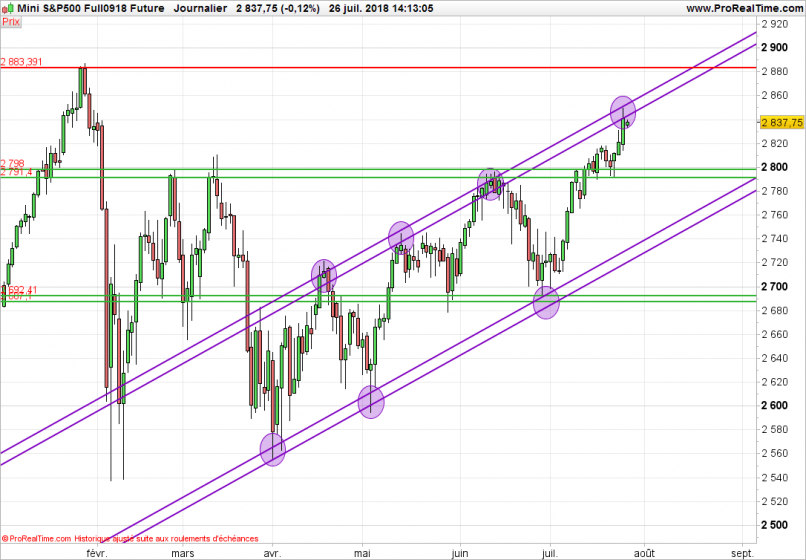 S&P500 INDEX - Daily