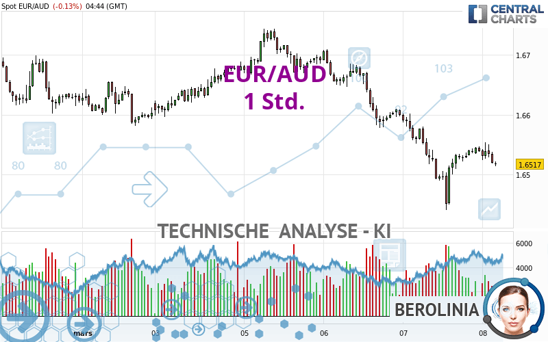 EUR/AUD - 1 Std.