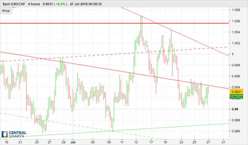 USD/CHF - 4H