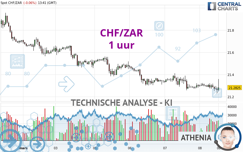 CHF/ZAR - 1 uur