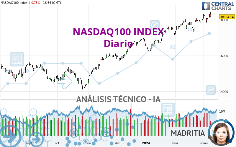 NASDAQ100 INDEX - Journalier