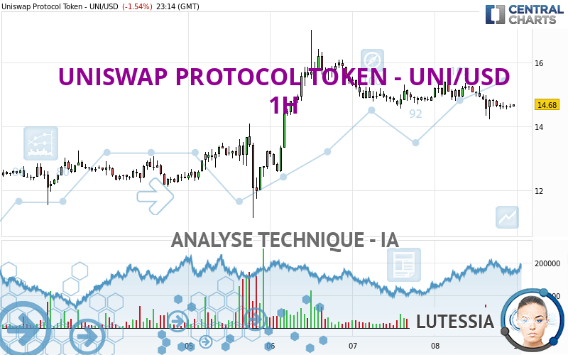 UNISWAP PROTOCOL TOKEN - UNI/USD - 1 Std.