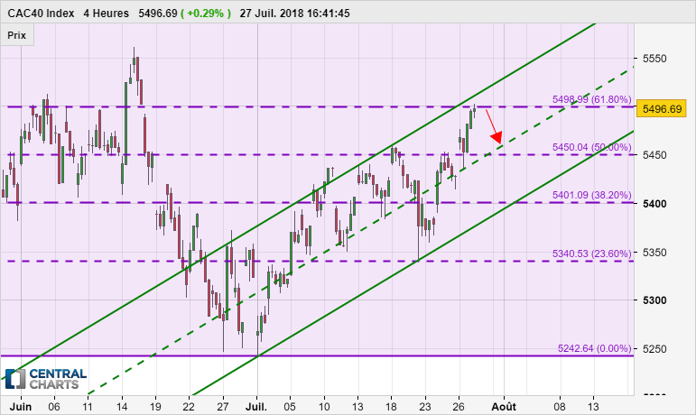 CAC40 INDEX - 4 uur