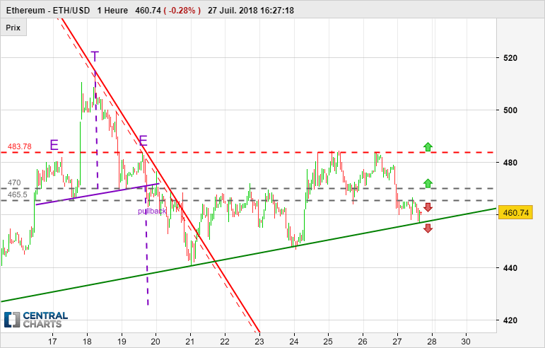 ETHEREUM - ETH/USD - 1H