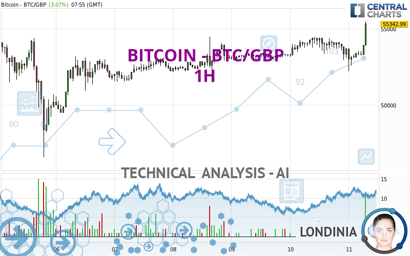 BITCOIN - BTC/GBP - 1H