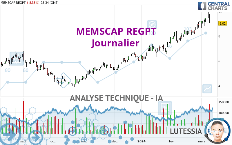 MEMSCAP REGPT - Giornaliero