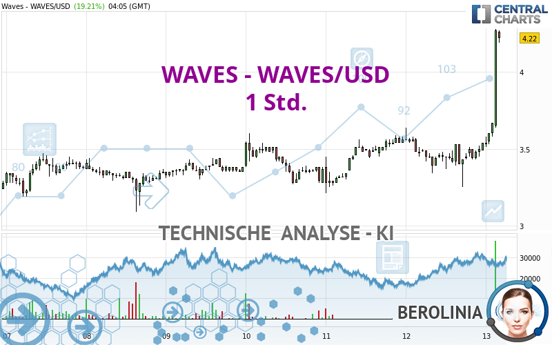 WAVES - WAVES/USD - 1 Std.