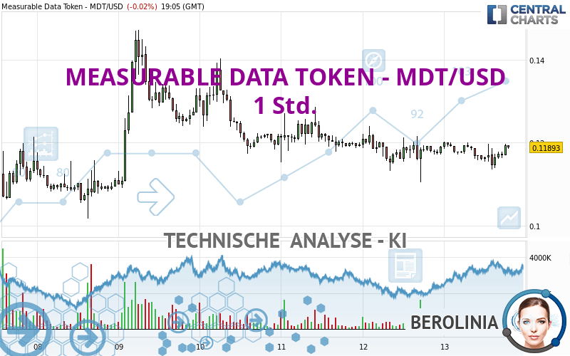 MEASURABLE DATA TOKEN - MDT/USD - 1 Std.