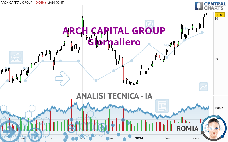 ARCH CAPITAL GROUP - Giornaliero