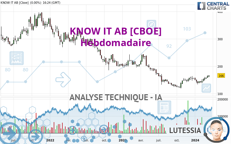 KNOW IT AB [CBOE] - Settimanale