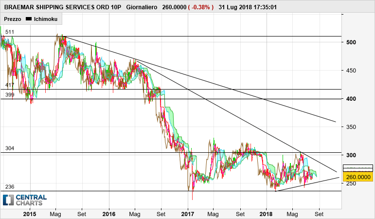 BRAEMAR ORD 10P - Daily