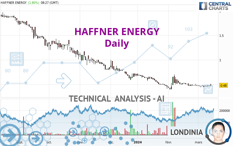 HAFFNER ENERGY - Daily