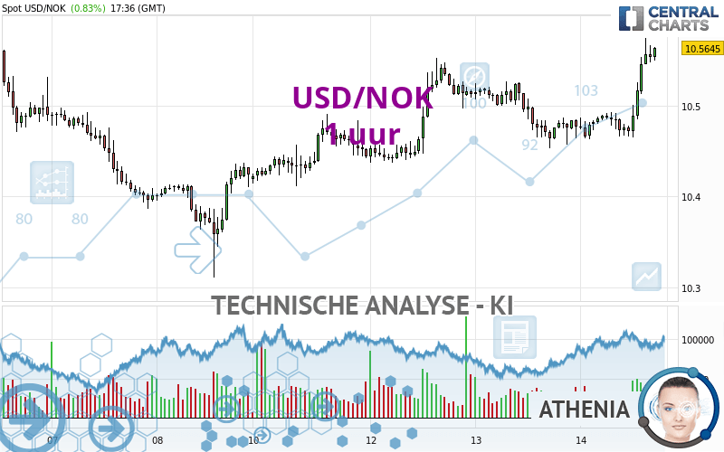 USD/NOK - 1 uur