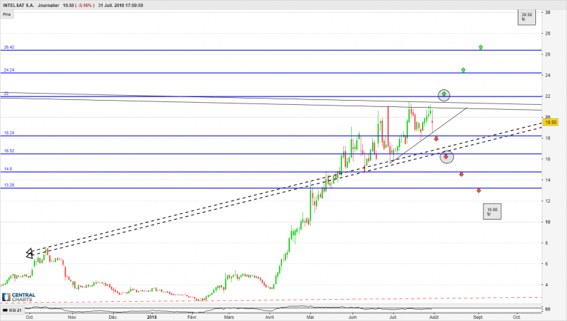 INTELSAT S.A. - Journalier