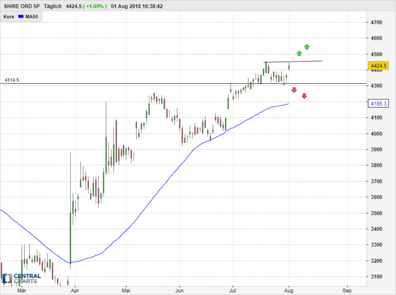 SHIRE ORD 5P - Daily