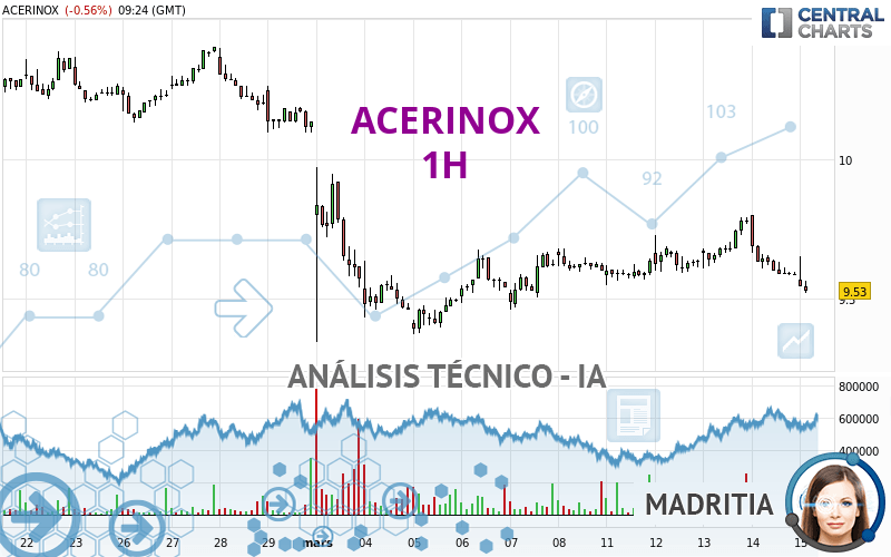 ACERINOX - 1H