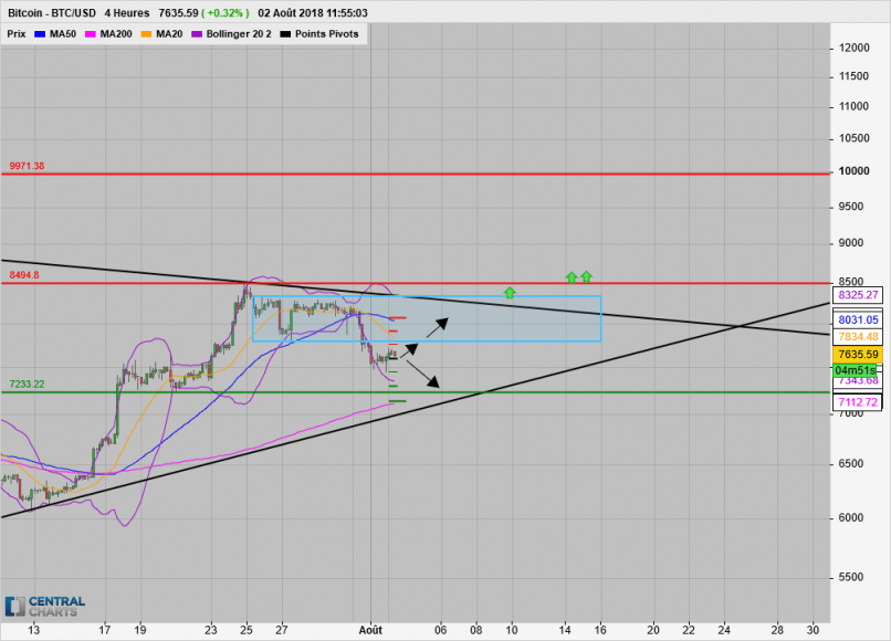 BITCOIN - BTC/USD - 4H