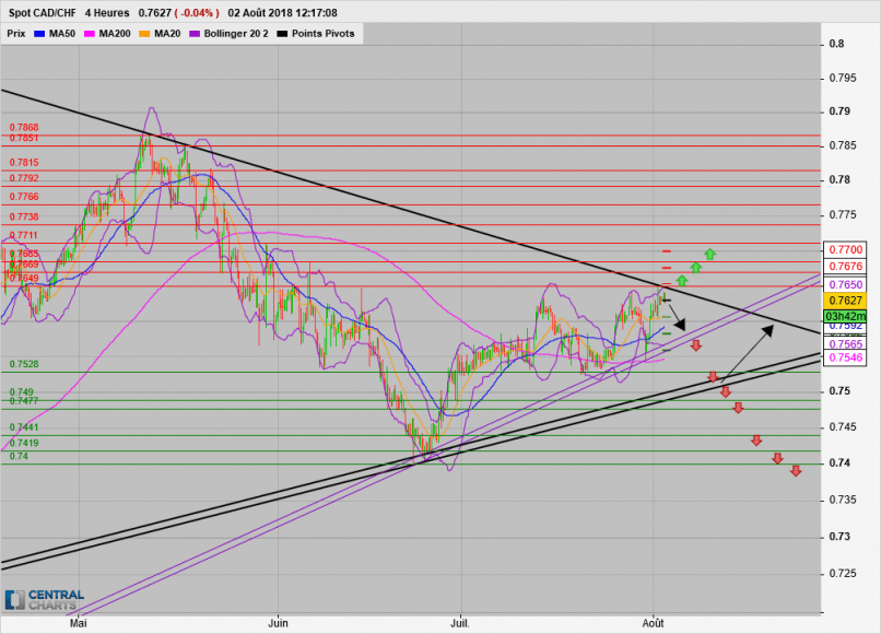 CAD/CHF - 4H